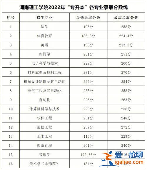 2017山西專升本錄取分數(shù)線，山西省歷屆醫(yī)學類專升本的分數(shù)線是多少？