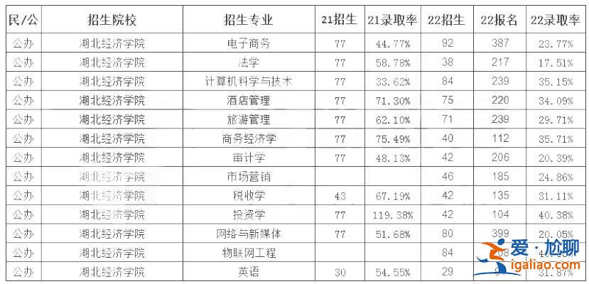 湖北經(jīng)濟(jì)學(xué)院專(zhuān)升本難？2019年湖北經(jīng)濟(jì)學(xué)院專(zhuān)升本財(cái)務(wù)管理專(zhuān)業(yè)考試難嗎錄取率是多少？