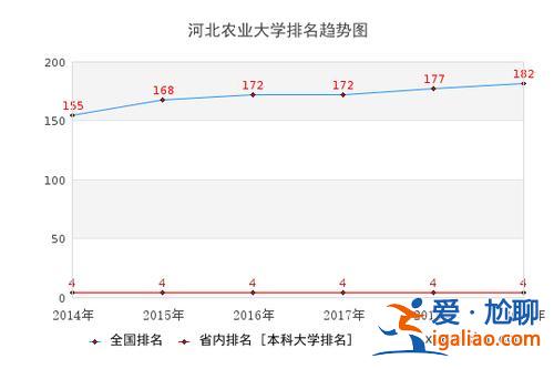 河北農大本科升學率？河北農業(yè)大學升學率？