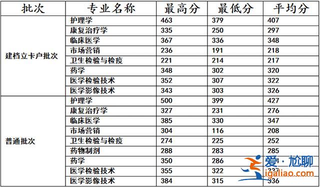 2017臨床專升本分數(shù)線，近三年來昆明醫(yī)科大學臨床醫(yī)學專業(yè)專升本錄取分數(shù)線？