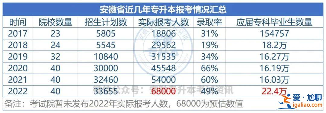皖西學(xué)院專升本錄取率？2024安徽專升本報(bào)考人數(shù)及錄取人數(shù)？