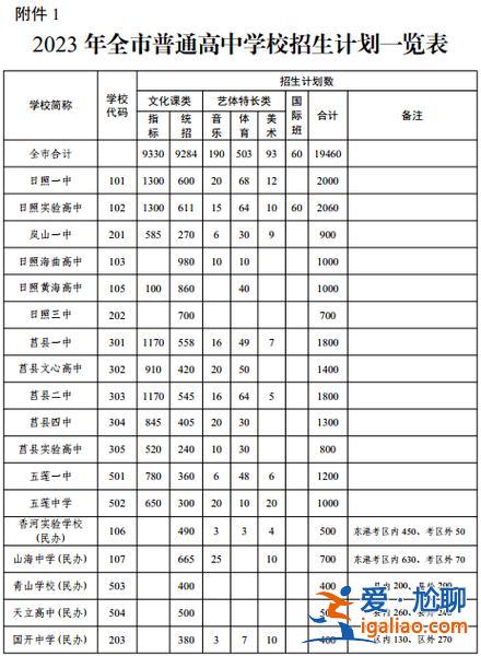 日照各初中升學(xué)人數(shù)統(tǒng)計，2024日照中考指標生數(shù)量？
