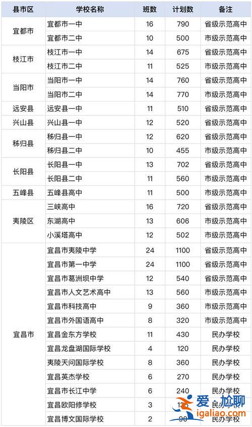 宜昌各學(xué)校升學(xué)率排行？宜昌高中一本率排名？