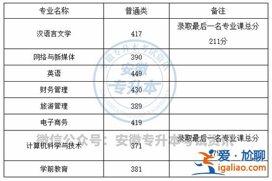阜陽師范專升本錄取率，阜陽師范專升本錄取線2024？