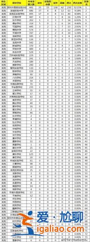 2019年龍崗區(qū)初中升學(xué)(深圳龍崗中考學(xué)生人數(shù)2024年)？
