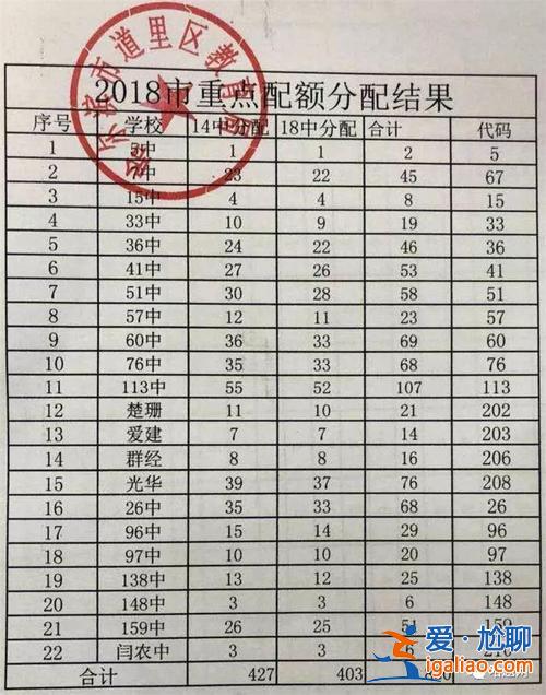 哈爾濱高中升學(xué)分配情況？哈爾濱高中配額是怎么分配的？