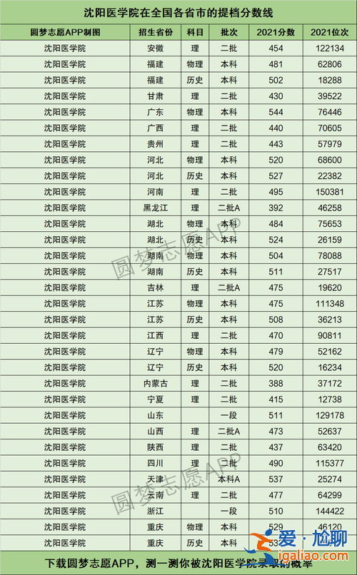沈陽(yáng)醫(yī)學(xué)院升學(xué)名單，沈陽(yáng)學(xué)醫(yī)的大學(xué)都有什么？