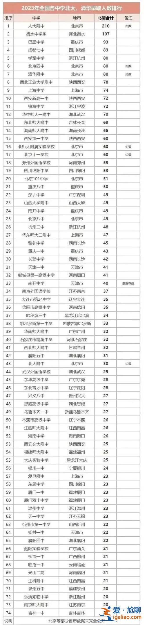 北京人大附中升學(xué)率 北京名校升學(xué)率？