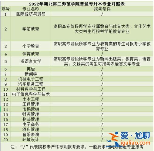 湖北二師專升本2017？湖北師范大學(xué)文理學(xué)院專升本可以報(bào)幾個(gè)學(xué)校？