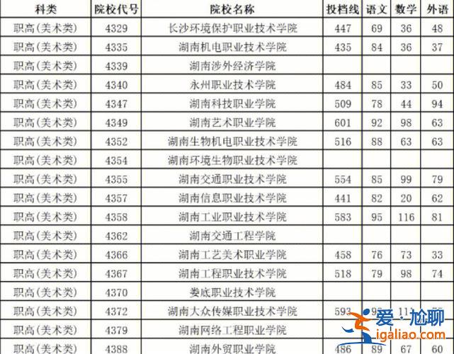 永州祁陽(yáng)中職對(duì)口升學(xué)分?jǐn)?shù) 湖南職高對(duì)口高考總分多少？