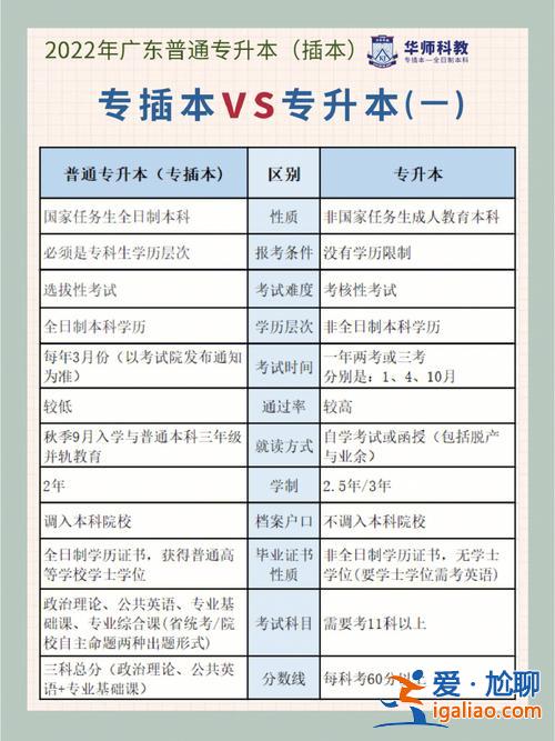 專升本業(yè)余和函授區(qū)別(專升本函授和業(yè)余的區(qū)別是什么)？