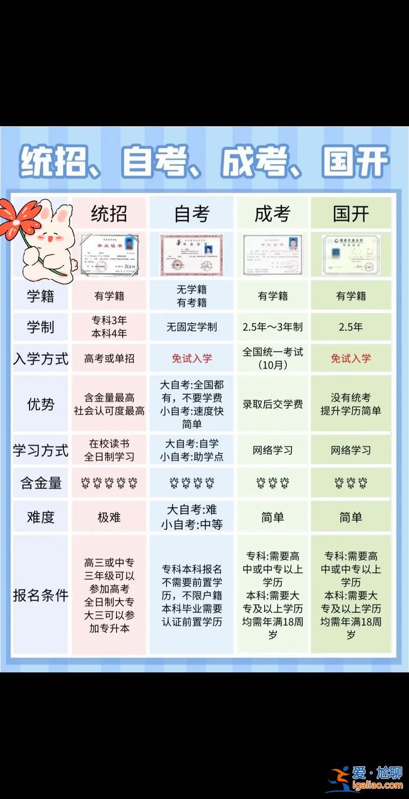 專升本成人自考有用嗎？對于大專生來說，成人自考和函授專升本哪個更有用？