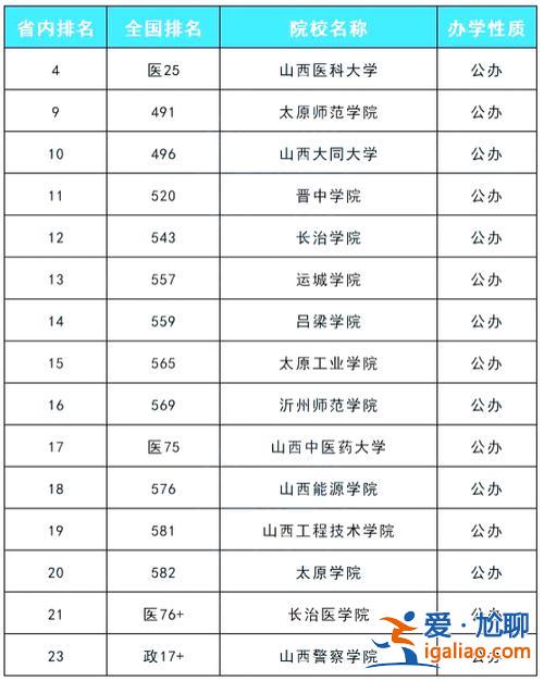 山西有哪些學(xué)?？梢詫Ｉ荆轿魃韭矢叩膶？茖W(xué)校？