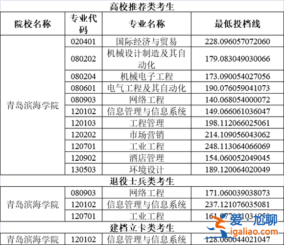 升學率標題 青島濱海學院初中部升學率怎么樣？