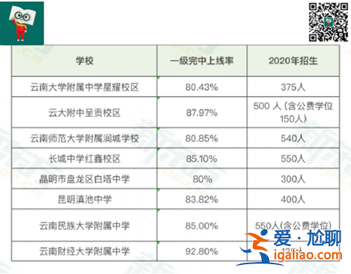 昆明民辦中學(xué)中考升學(xué)率 昆明公辦初中升學(xué)率？