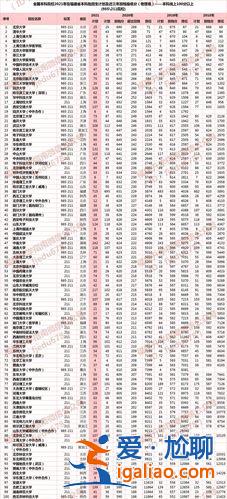 福建提升學(xué)歷分?jǐn)?shù)線 福建高考285分能上什么學(xué)校？