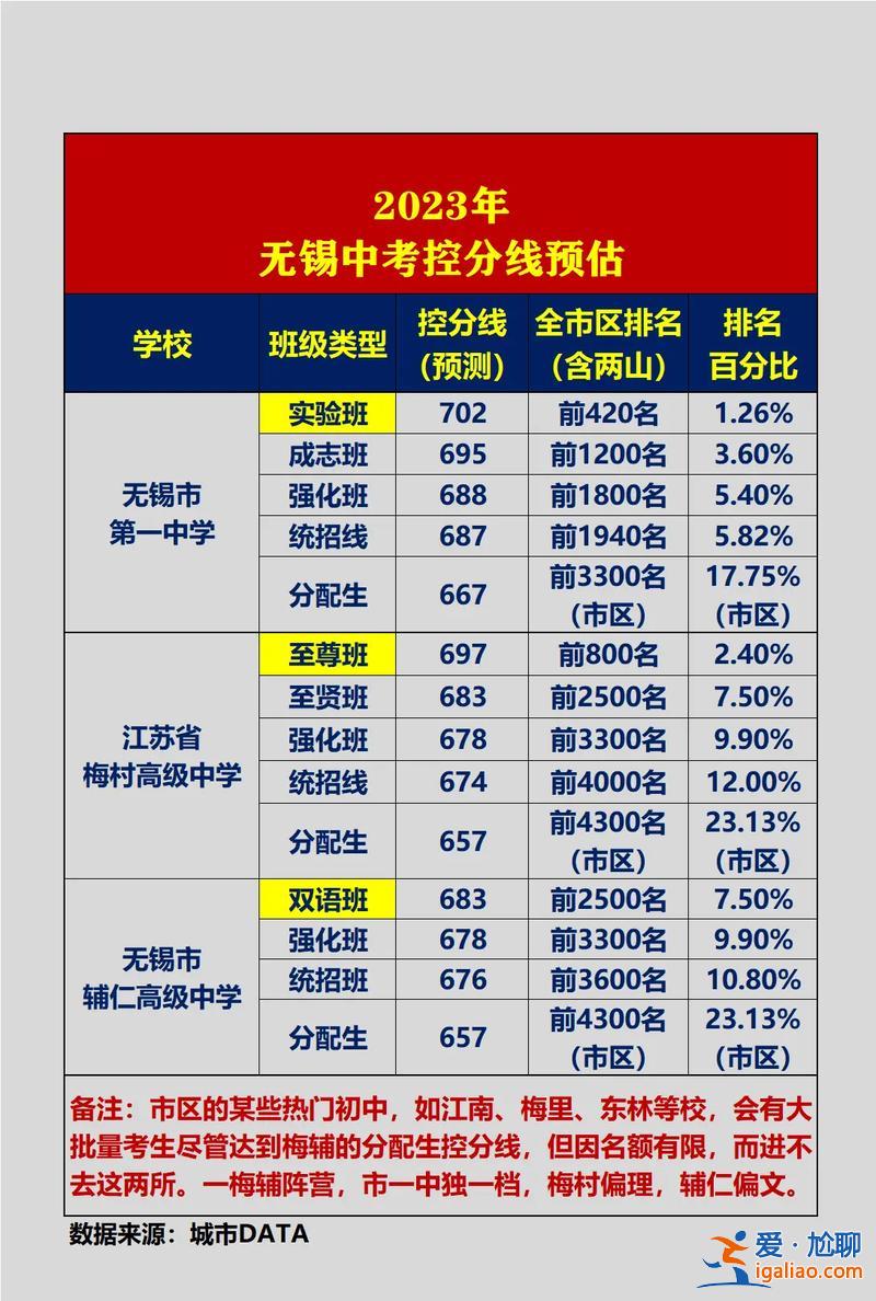 無錫升學政策，無錫小升初的分數(shù)標準是？