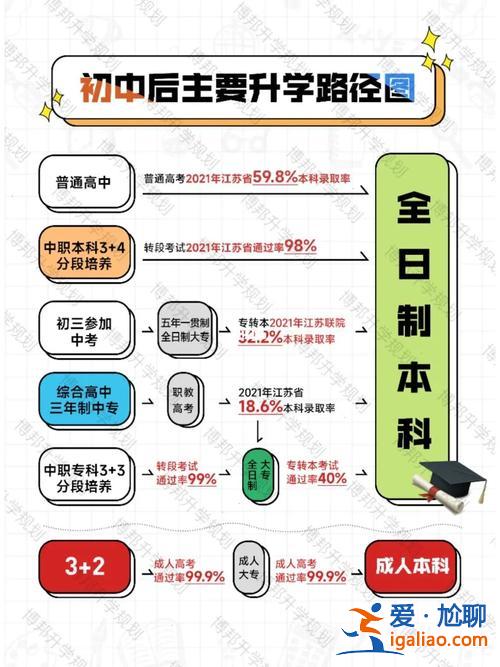 想辦升學(xué)路(中考升學(xué)途徑)？