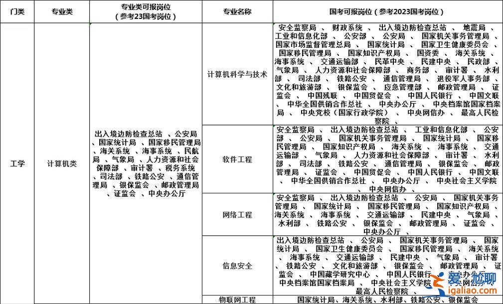 自動(dòng)化就業(yè)升學(xué)情況調(diào)查(化工儀表及自動(dòng)化對(duì)口升學(xué)考什么)？
