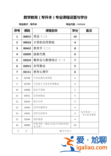 專升本自考考試科目？專升本考試內(nèi)容包括什么？