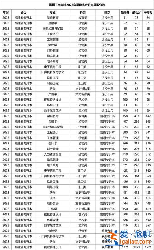 集美大學(xué)專(zhuān)升本專(zhuān)業(yè)，福建商學(xué)院可以專(zhuān)升本的專(zhuān)業(yè)有哪些？