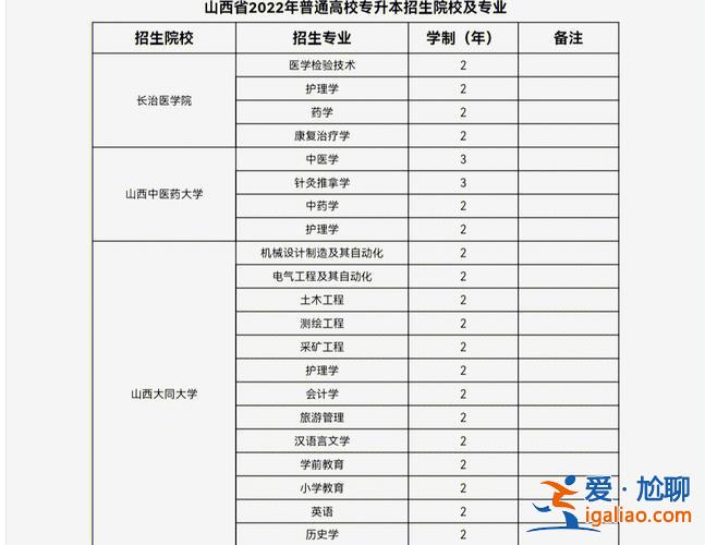 山西統(tǒng)招專升本院校？山西省可以專升本的?？圃盒Ｓ心男?？
