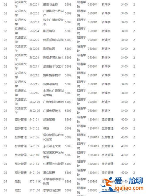 昭通學(xué)院2017專(zhuān)升本？云南理工職業(yè)學(xué)院能不能專(zhuān)升本？
