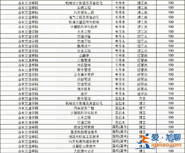 濟(jì)南我要學(xué)專升本 濟(jì)南大學(xué)還收專升本嗎？