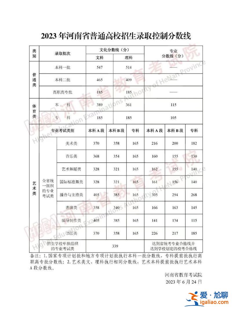 對(duì)口升學(xué)大專(zhuān)分?jǐn)?shù)線河南？河南2023對(duì)口多少分能上大專(zhuān)？