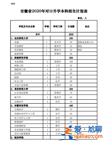 安徽對(duì)口升學(xué)資料？安徽對(duì)口高中都有什么專業(yè)？
