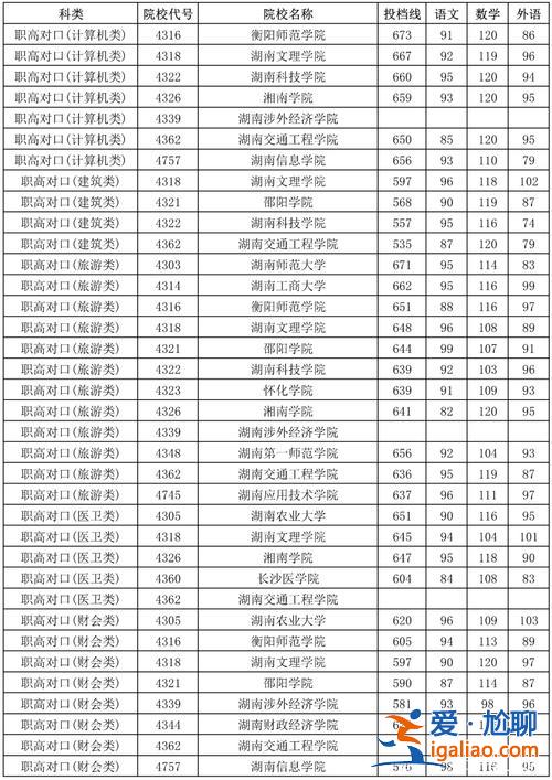 湖南對口升學(xué)投檔線(湖南對口升學(xué)怎么投檔)？