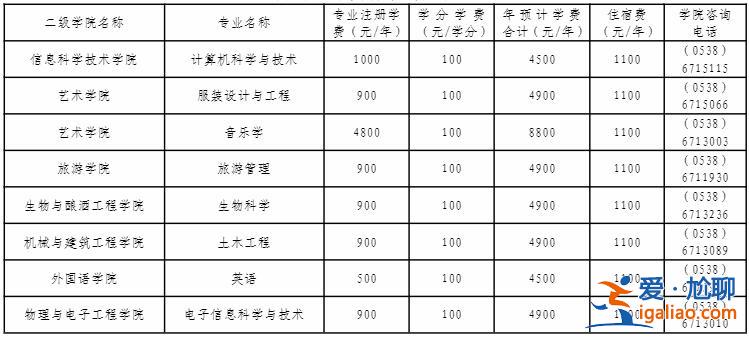 16專升本泰山學院分數(shù)(泰山學院專升本學費)？