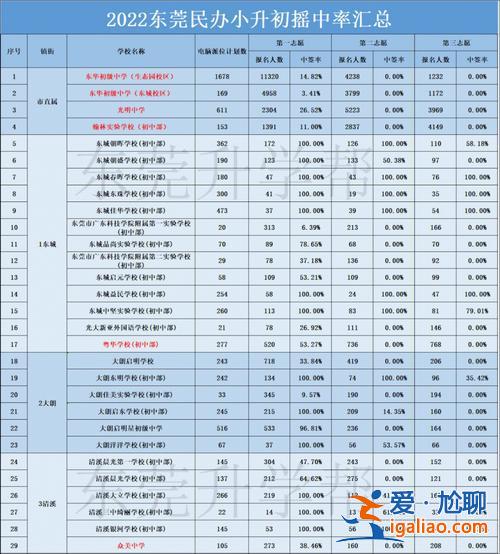 東莞初中歷年升學(xué)率排名 東莞初中升學(xué)率排名？