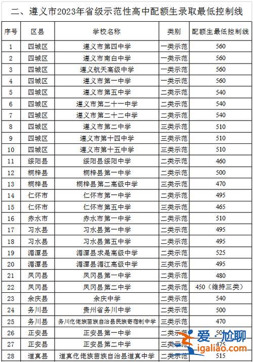 遵義各大高中升學(xué)率排行？遵義四城區(qū)高中排名？