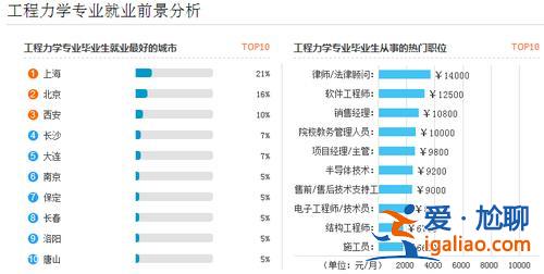 工程力學(xué)升學(xué)方向有哪些(東南大學(xué)工程力學(xué)專業(yè)如何就業(yè)前景如何)？