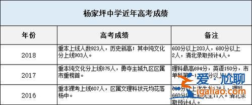 重慶楊家坪中學(xué)本科升學(xué)率，楊家坪中學(xué)2023年本科上線率？
