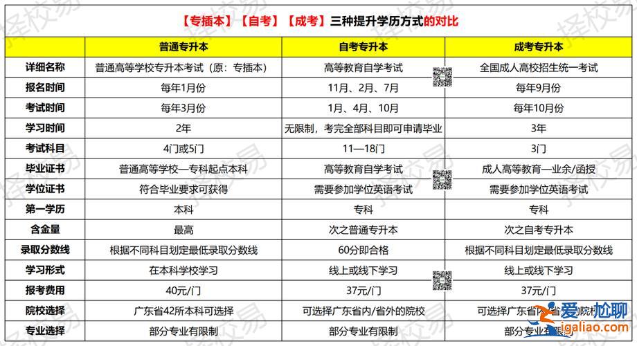 畢業(yè)后想專升本(大專畢業(yè)后怎么參加專升本)？