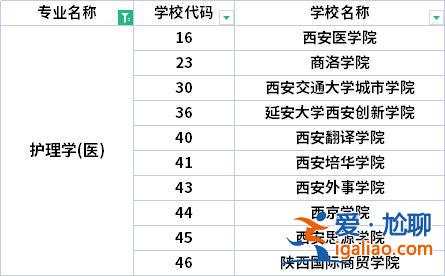 陜西護(hù)理專升本院校？陜西護(hù)理升本科有哪些學(xué)校？