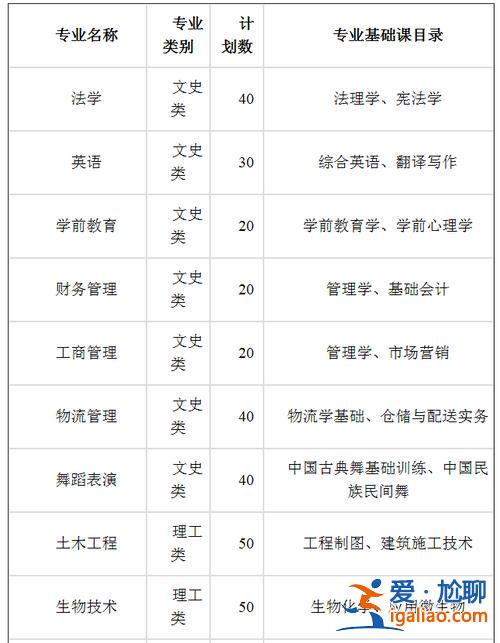 寧夏大學(xué)專升本專業(yè)(寧夏大學(xué)有沒(méi)有統(tǒng)招專升本)？