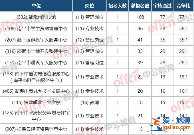 南平市提升學歷科目，南平高級工程師多嗎？