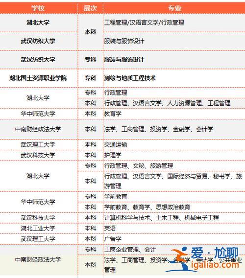 自考專升本報(bào)考院校 自考專升本以后可以選擇什么學(xué)校讀本科？