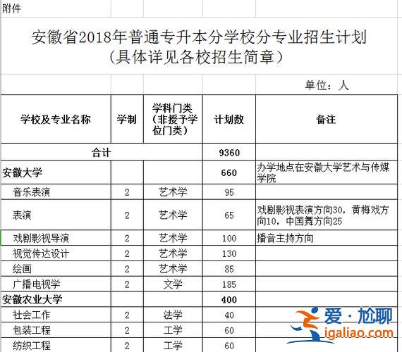 合肥大專升本，合肥可以專升本的公辦學(xué)校有哪些？