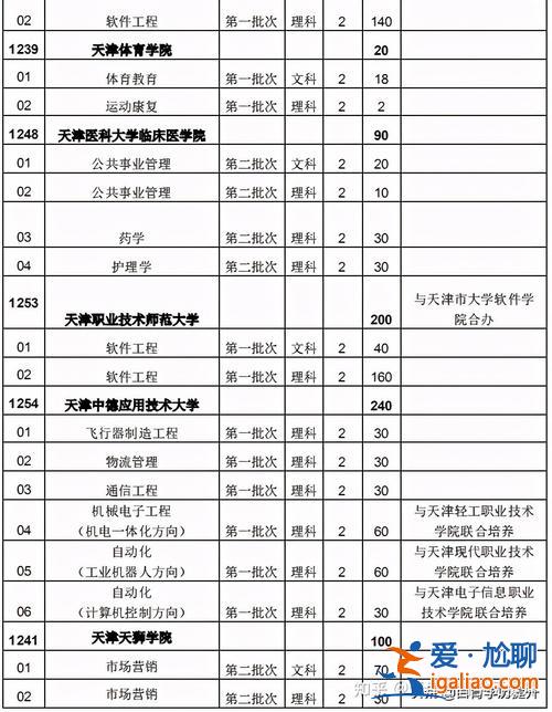 天津提升學(xué)歷專升本有哪些 天津容易升本的專業(yè)有哪些？