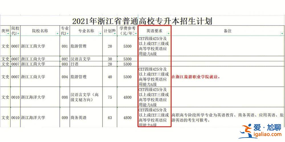 2016年專升本投檔線(2016屆畢業(yè)大專什么時候考專升本)？