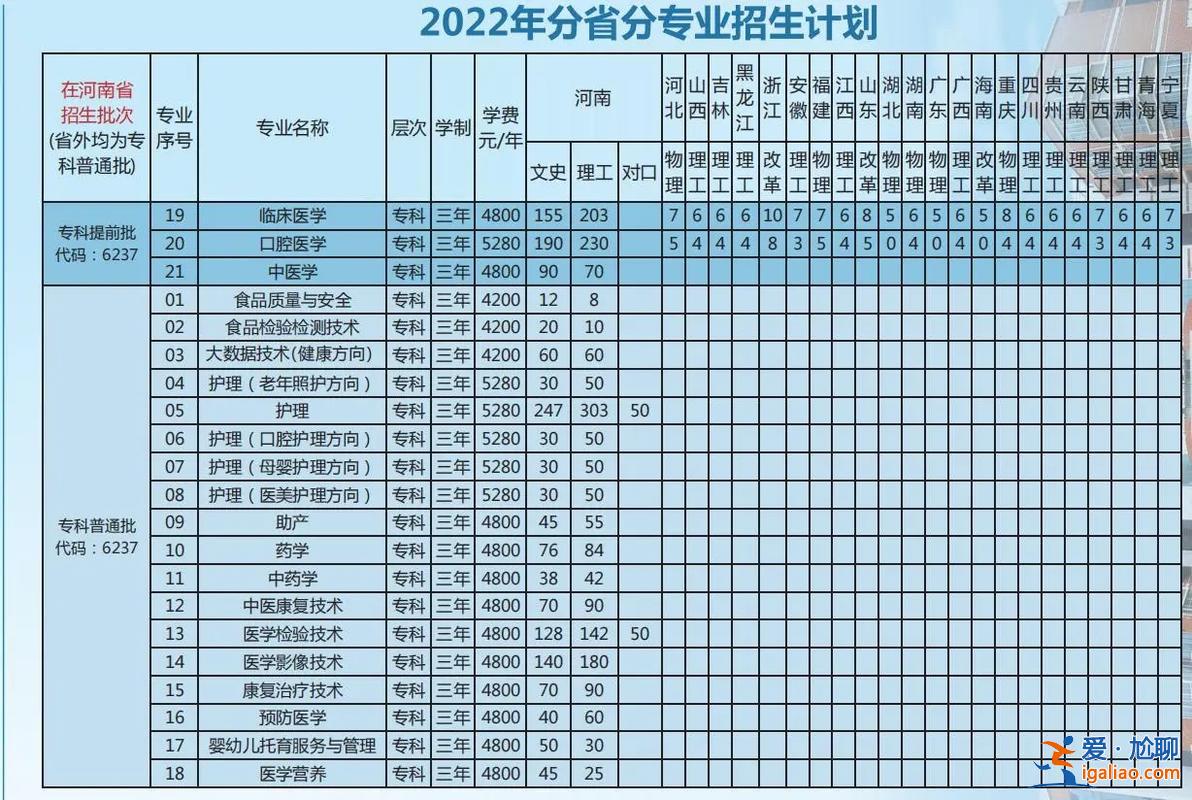 漯河醫(yī)專升本失敗 漯河醫(yī)專2023年升本科院校嗎？