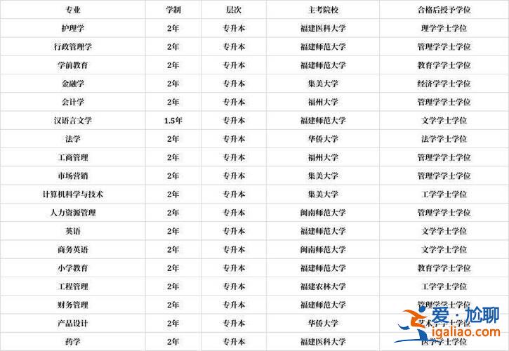 廈門專升本院校，福建省3加2專本連讀的公辦學(xué)校？
