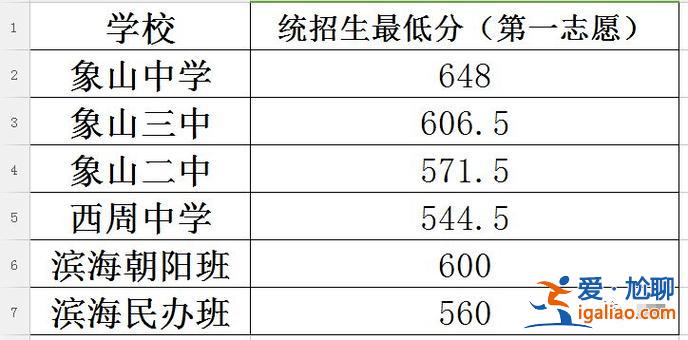 寧波象山升學(xué)歷分?jǐn)?shù)線(鷹潭市象山中學(xué)是怎么錄取的)？