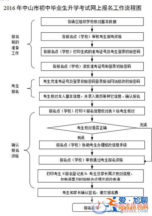 升學(xué)步驟圖(升學(xué)考試一般怎么考)？