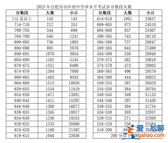 合肥五十中升學(xué)指標(biāo)生，合肥市高新區(qū)火炬中學(xué)2023年指標(biāo)到校分?jǐn)?shù)出來(lái)了嗎？