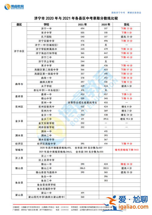 經(jīng)開(kāi)外校高中升學(xué)率，濟(jì)寧經(jīng)開(kāi)區(qū)高中高考升學(xué)率？
